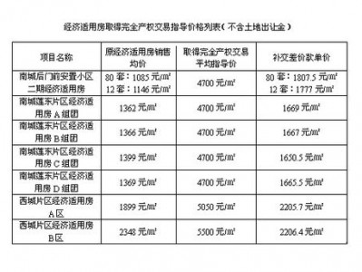 青岛经济适用房（青岛经济适用房补差价新标准）