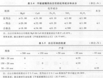 白云石的主要成分（白云石的主要成分含量）