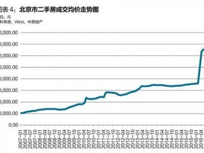 北京三环房价（北京三环房价2023年最新房价走势）