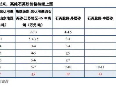 高纯石英砂价格（高纯石英砂价格走势图）