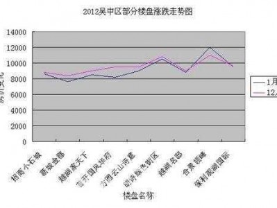 苏州市吴中区房价（苏州市吴中区房价走势图）