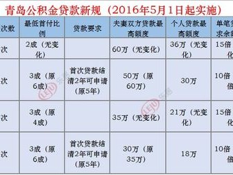 青岛公积金贷款（青岛公积金贷款最多可以贷多少）