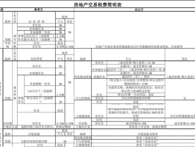 新房交易税费（新房交易税费一览表）