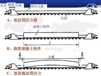 预应力混凝土（预应力混凝土结构可以避免构件裂缝）