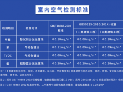 tvoc标准范围多少正常（hcho标准范围多少正常）