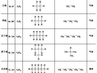 石油气的主要成分（丙烷是液化石油气的主要成分）