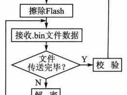 烧录（烧录程序的基本步骤）