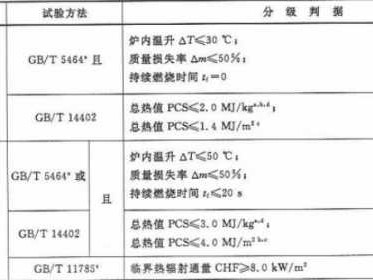 矿棉板防火等级（矿棉板防火等级能不能达到a级）