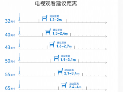 电视尺寸与观看距离（电视尺寸与观看距离 知乎）