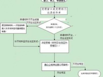 申请公租房的流程（非广州户口申请公租房的流程）