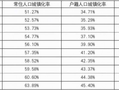 常住人口（常住人口和户籍人口的区别）