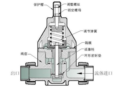 背压阀工作原理（计量泵背压阀工作原理）