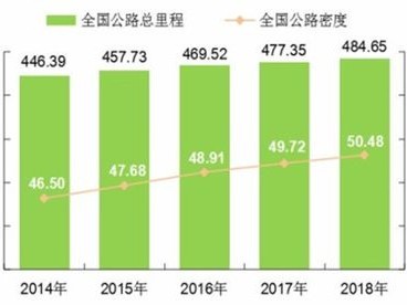 经济密度（公路经济密度）