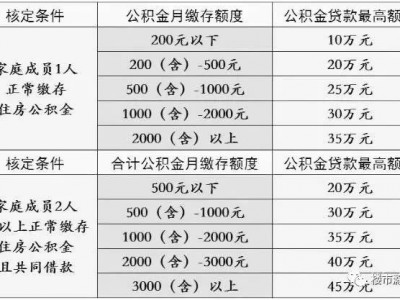 公积金有1万可以贷多少（公积金有5000可以贷多少钱）