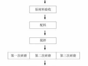 涂料制作配方（涂料的制作流程）