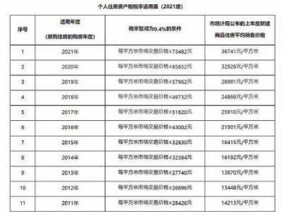 人均住房面积（人均住房面积超过多少交房产税）