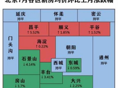 2010年北京房价的简单介绍