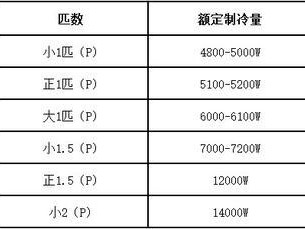 制冷量和制冷功率（制冷量和制冷功率有什么关系）