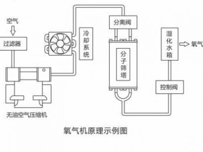 家用制氧机原理（家用制氧机原理图解）