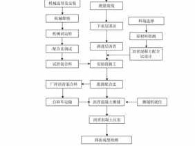 施工工艺流程（施工工艺流程怎么写）