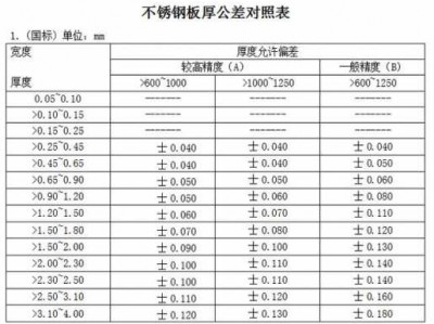 不锈钢板标准（不锈钢板标准GB245112017）