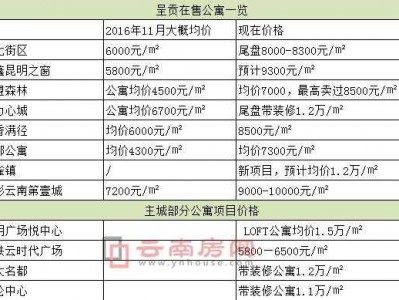 昆明呈贡区房价（昆明呈贡区房价新楼盘）