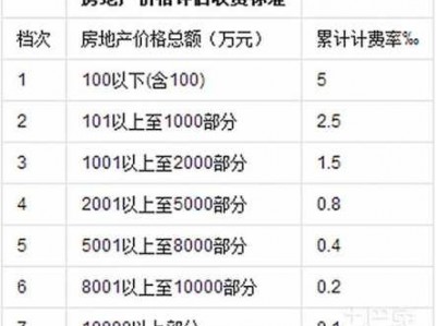 不动产评估（不动产评估费用收费标准）