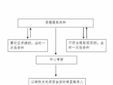 公积金怎么提取出来（上海公积金怎么提取出来）