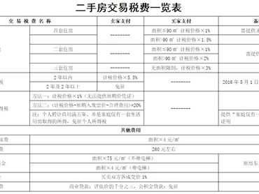 二手房交易税（二手房交易税费2024新规定）