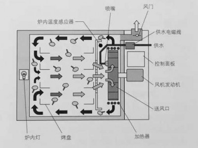 烤箱原理（烤箱原理图）