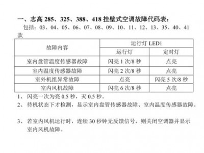 志高空调e4（志高空调E4故障代码）