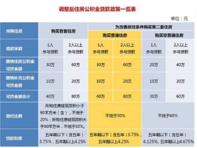 公积金贷款条件（中国银行公积金贷款条件）