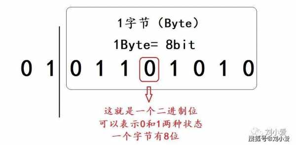 bit和byte（bit和Byte）