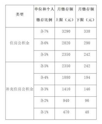 公积金最低标准缴纳（郑州公积金最低标准缴纳）