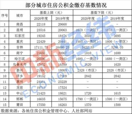 公积金最低标准缴纳（郑州公积金最低标准缴纳）