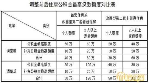 公积金最低标准缴纳（郑州公积金最低标准缴纳）