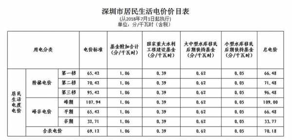 水电费收费标准（深圳水电费收费标准）