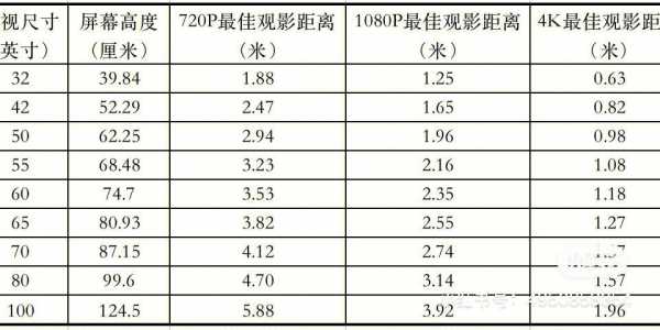 电视尺寸与观看距离（电视尺寸与观看距离计算公式）