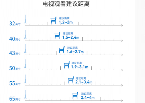 电视尺寸与观看距离（电视尺寸与观看距离计算公式）