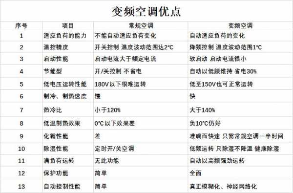 变频空调省电吗（定频和变频空调的区别）