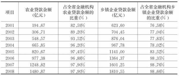 贷款余额是什么意思（涉农贷款余额是什么意思）