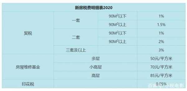 买新房要交哪些税（买新房要交哪些税和费用一般什么时候交）