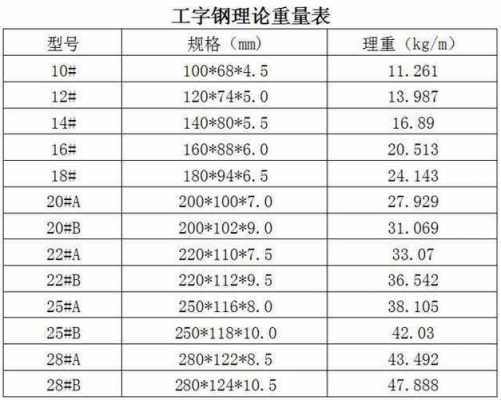 工字钢每米重量表（工字钢规格表型号大全）