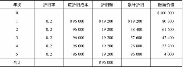 累计折旧怎么算（期初累计折旧怎么算）