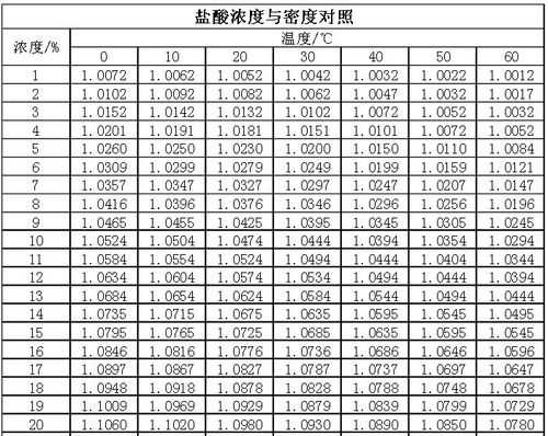 浓盐酸的密度（浓盐酸的密度为119）