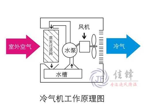 水空调工作原理（中央水空调工作原理）