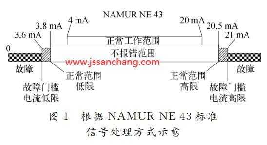 namur信号（NAMUR信号通道如何打点）