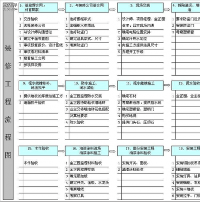 房屋装修（房屋装修顺序流程）