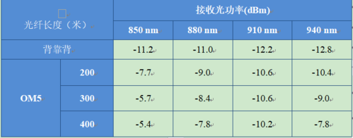 多模光纤传输距离（多模光纤传输距离 100G）