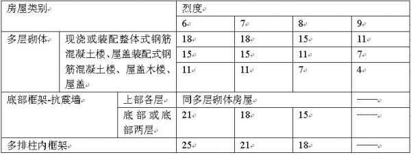 抗震设计（抗震设计时,限制多层砌体房屋抗震横墙的间距）